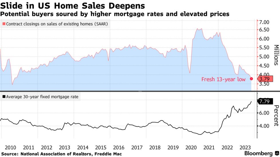 米中古住宅販売、10月は約１年ぶり大幅減－2010年以来の低水準 - Bloomberg