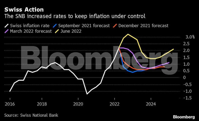 Swiss Action | The SNB increased rates to keep inflation under control