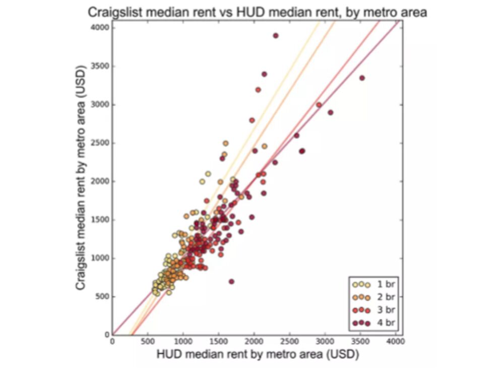 Berkeley S Urban Analytics Lab Probes Craigslist For Housing Data Bloomberg