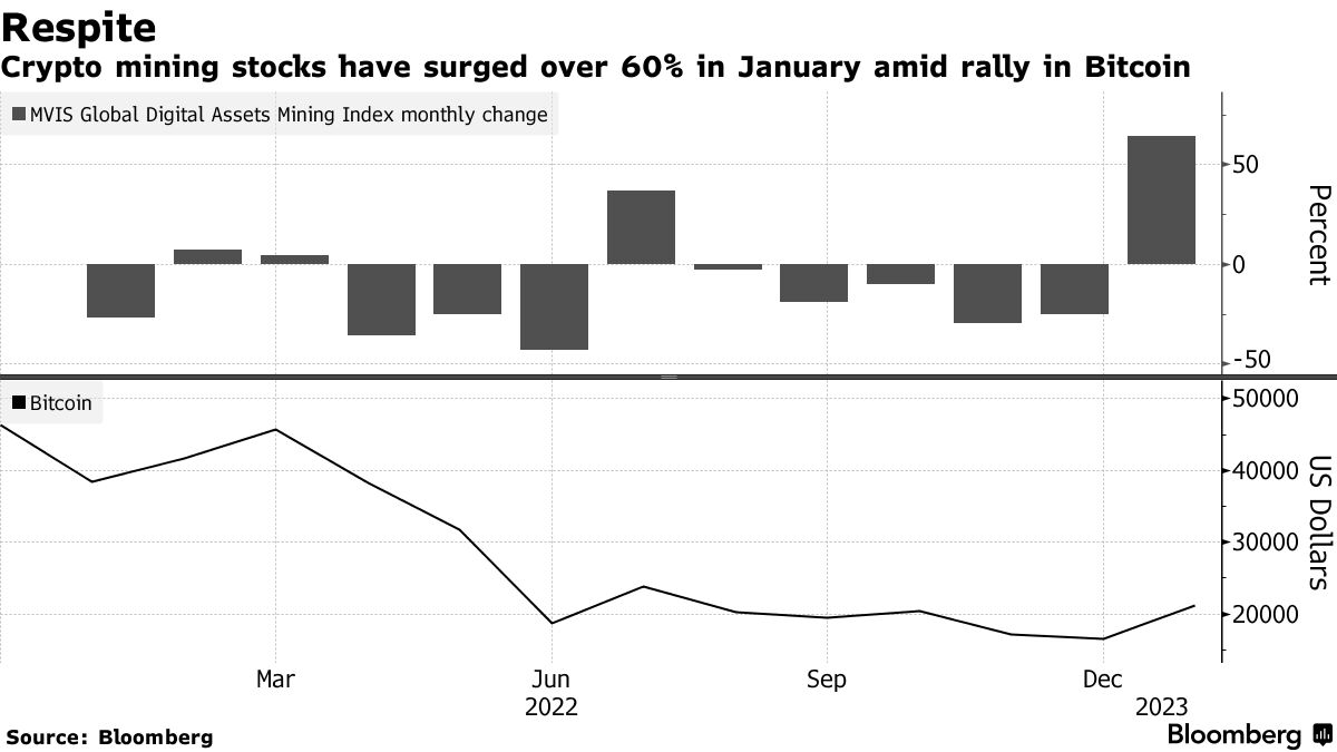 仮想通貨マイニング株、今月は１年で最大の上げか－ビットコイン高で - Bloomberg