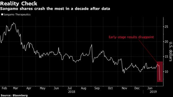 Sangamo Sinks Most in a Decade as Gene-Editing Study Fizzles