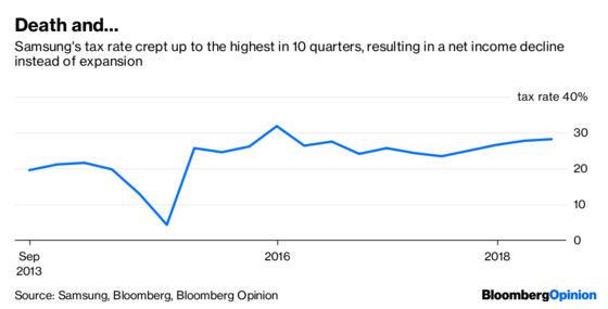 There’s Another Reason Samsung Profit Missed