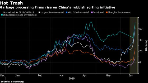 Trash Is King as China's Garbage Stocks Surge on Waste Plans