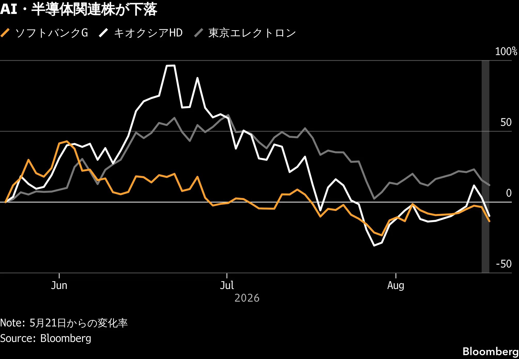 キオクシアHDなどAI関連株が大幅安、金利高がグロース株に逆風 - Bloomberg