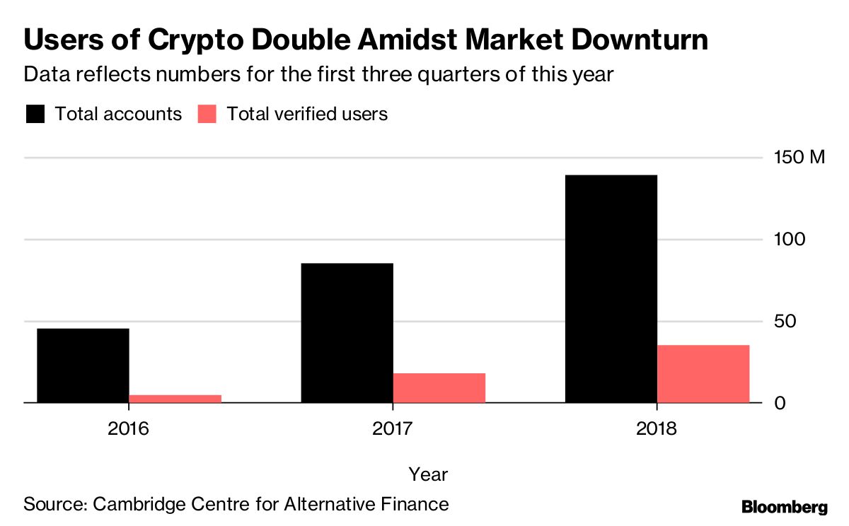 Crypto users. Number of Crypto users in December 2019. One third percent. User 2016