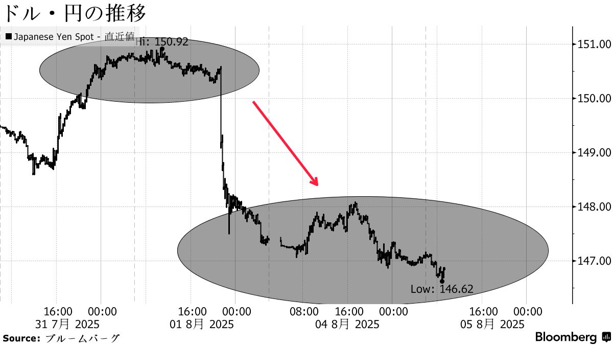 円は147円付近で堅調、米利下げ期待－トランプ氏とＦＲＢ巡る懸念も - Bloomberg