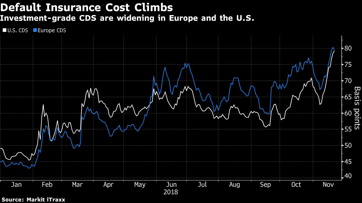 Credit Market Index