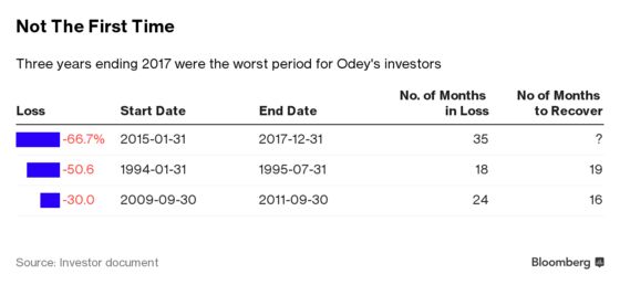 Wounded Hedge Fund Titan Crispin Odey Isn’t Celebrating His Roaring Comeback