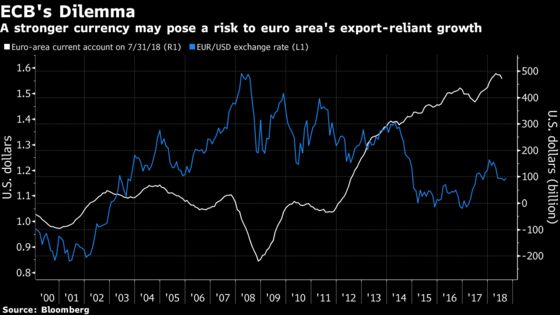 ECB Rate-Hike Momentum Could Be Hampered by Fear of Euro Gains