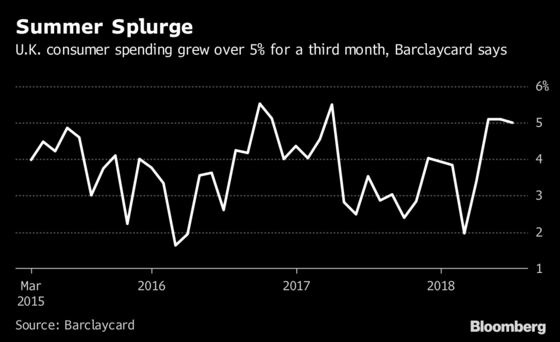 Heatwave Boosts U.K. Retailers But Concerns Mount Over Rate Hike