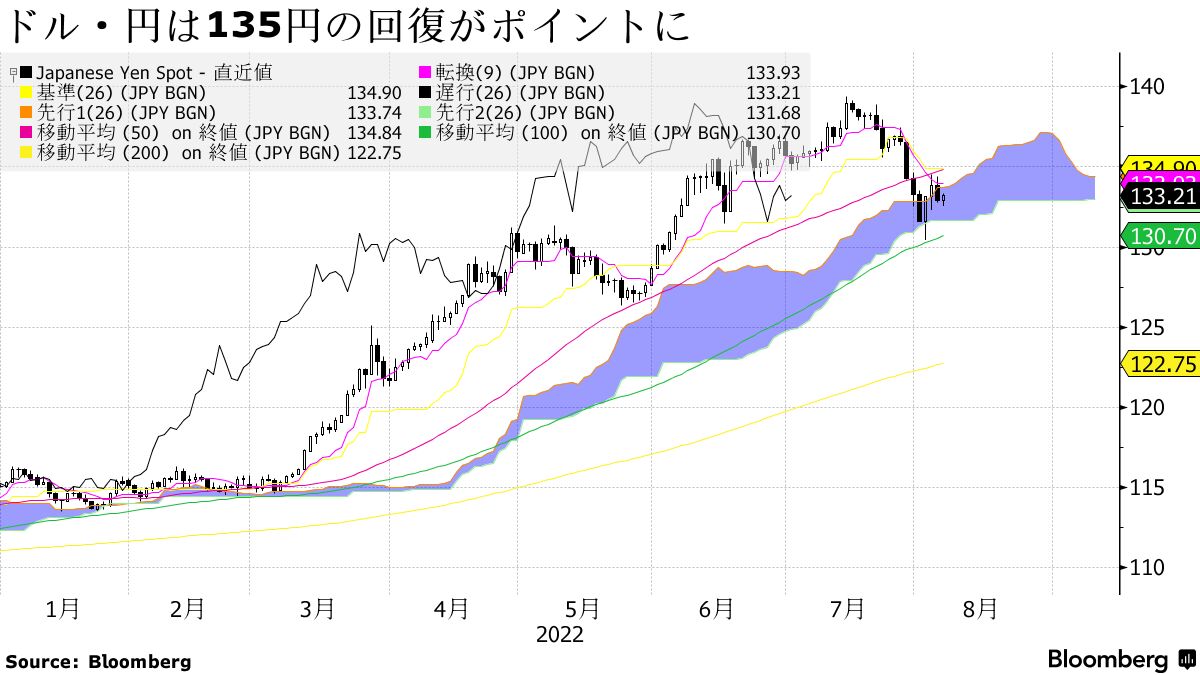 来週のドル・円上昇か、米インフレ動向焦点に－米中緩和なら上振れも - Bloomberg
