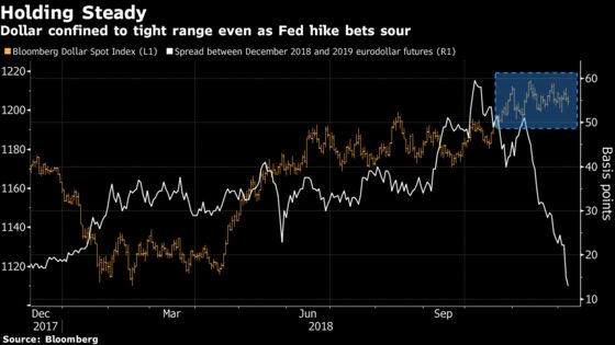 Why Plunging Fed Odds and Jobs Miss Failed to Dent the Dollar