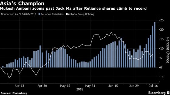 Billionaire Ambani Topples Jack Ma as Asia's Richest Person