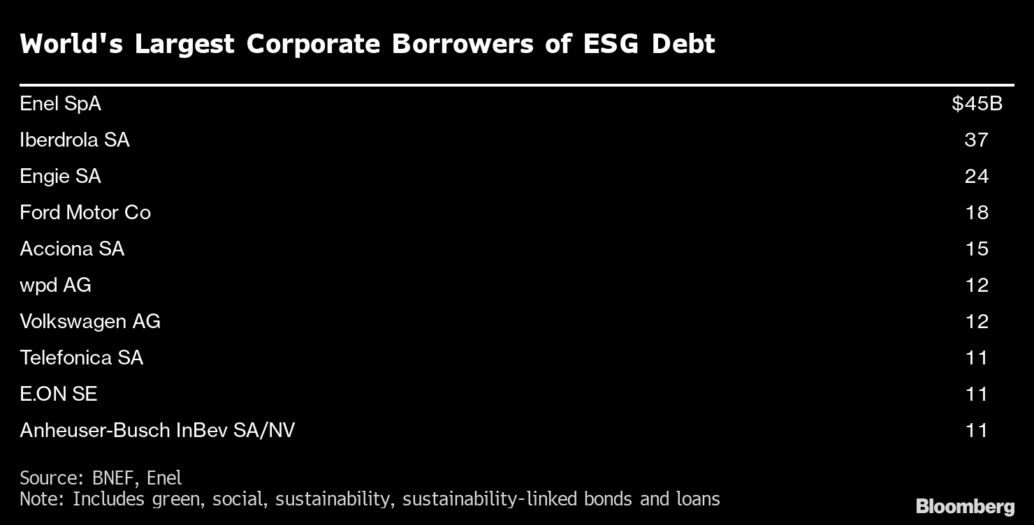 Enel ESG Bonds: Firm May Miss Key Target Linked to $11 Billion of