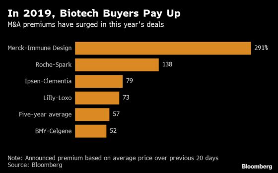 Roche's 138% Premium for Spark Shows M&A Arms Race for New Drugs