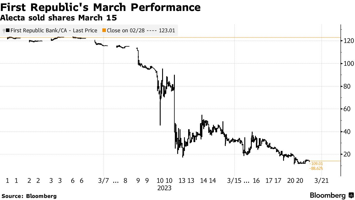 スウェーデン最大年金基金、2650億円損失－ＳＶＢなど米銀３行に投資 - Bloomberg