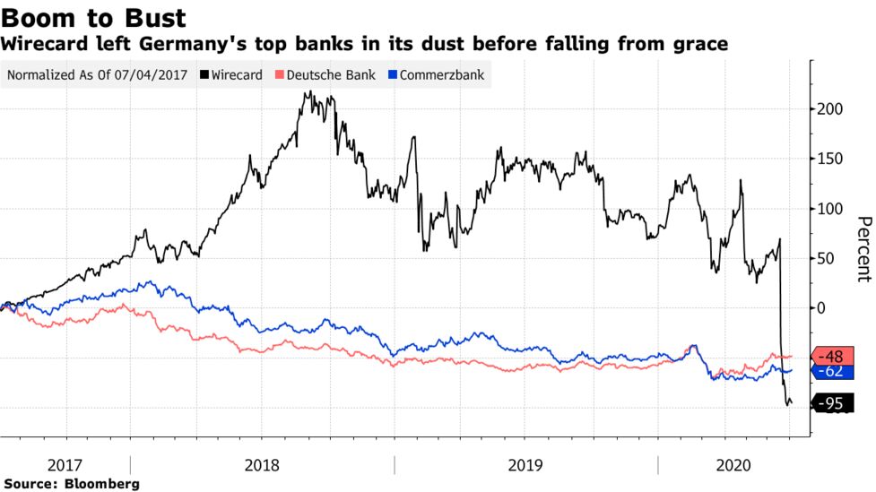 Deutsche Bank Cut Wirecard Ties As Its Fund Managers Went All In Bloomberg