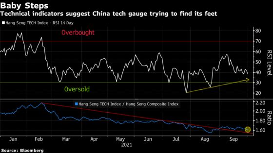 China Tech Stocks Are Getting More Resilient, Technicals Show