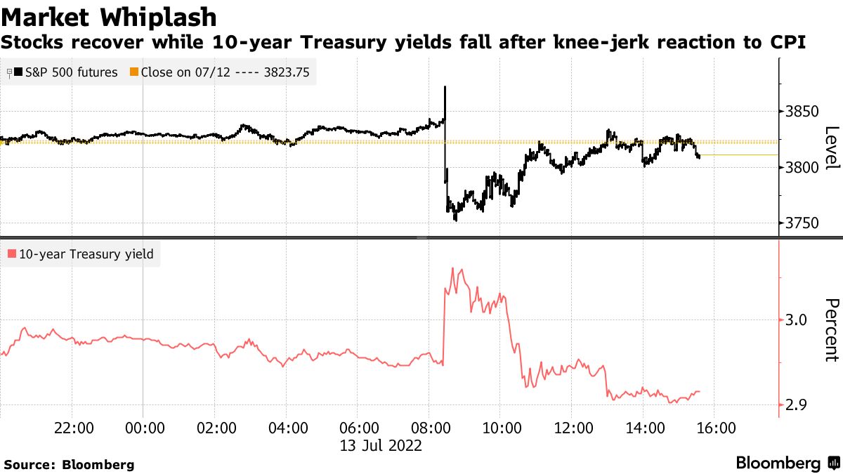 米ＣＰＩの衝撃に株投資家は冷静に反応－引き締め早期終了見込む声も - Bloomberg