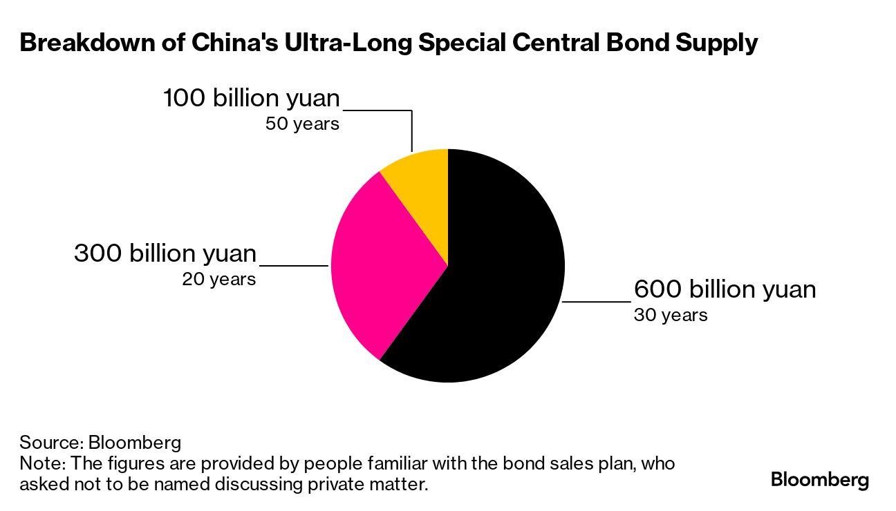 China to Hold Meeting on $138 Billion Ultra-Long Government Debt Sale -  Bloomberg