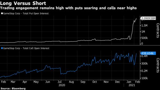 GameStop Shares Drop, Extending 80% Slump From Last Week