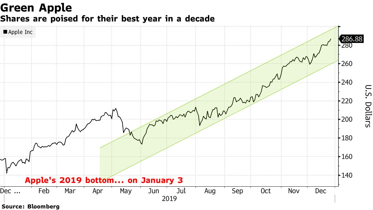 Apple (AAPL) Shares Hit New Record, Up 80% YTD, Best Since 2009 - Bloomberg