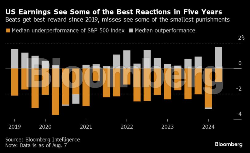 US Earnings See Some of the Best Reactions in Five Years | Beats get best reward since 2019, misses see some of the smallest punishments