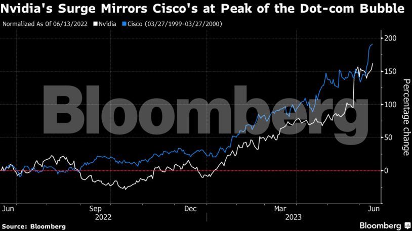 Nvidia's Surge Mirrors Cisco's at Peak of the Dot-com Bubble