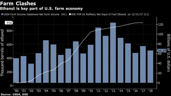 Trump Agencies Bicker Over Ethanol as Higher Fuel Use Looms