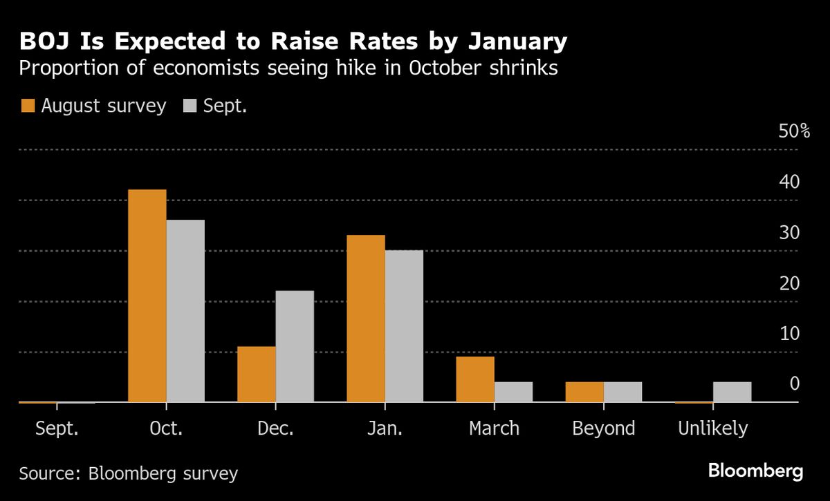 BOJ to Stand Pat as Ishiba’s Exit Adds to Clouds Over Rate Path