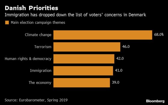 Denmark's Biggest Populist Party Takes a Beating in Latest Poll