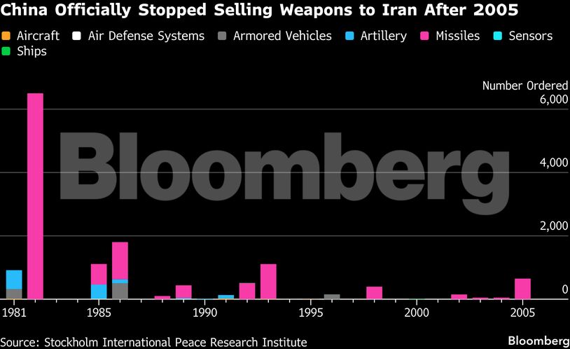 China Officially Stopped Selling Weapons to Iran After 2005