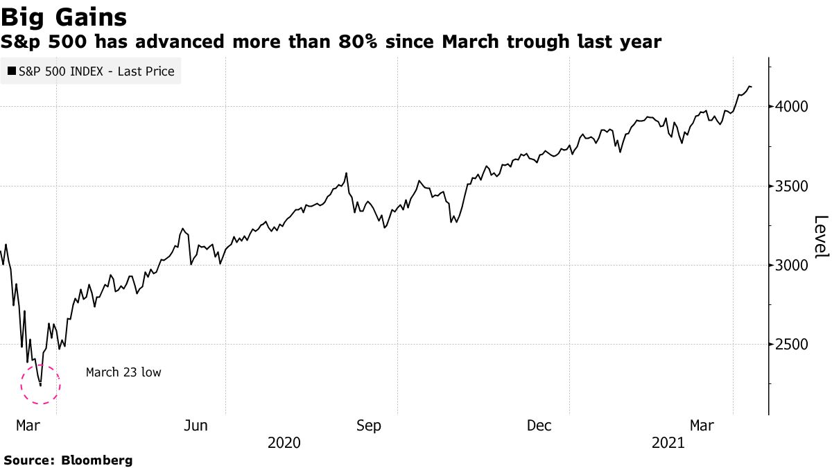 個人投資家、米株「バブル化」を認識－それでも強気姿勢は維持 - Bloomberg