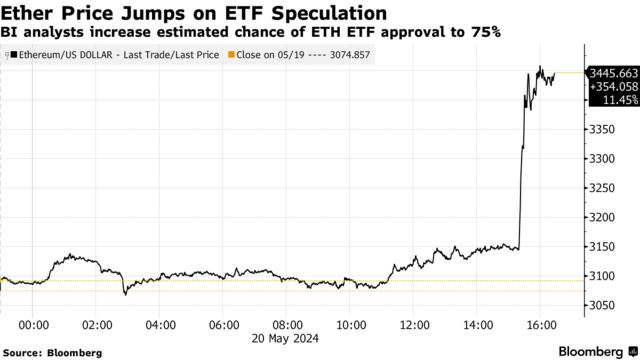 Ether Price Jumps on ETF Speculation | BI analysts increase estimated chance of ETH ETF approval to 75%