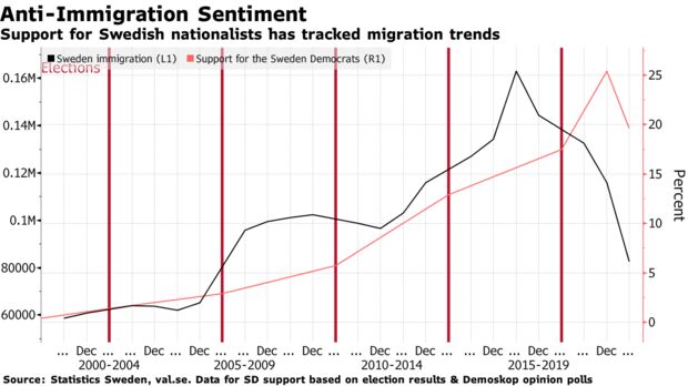 Support for Swedish nationalists has tracked migration trends