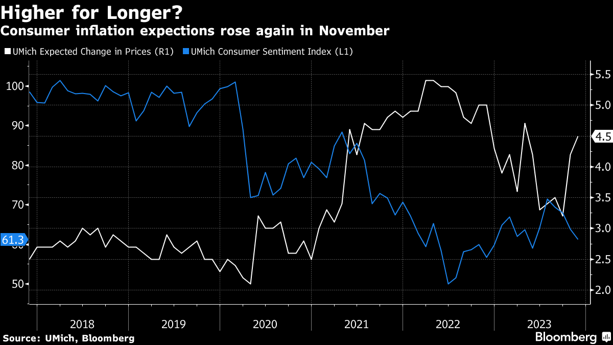 Inflation Expectations Are Weird - Bloomberg