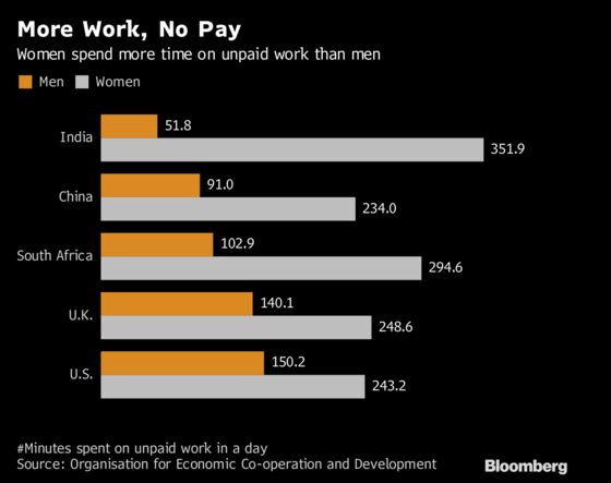 Mapping Unpaid Women's Work Is India's Answer to Jobs Puzzle