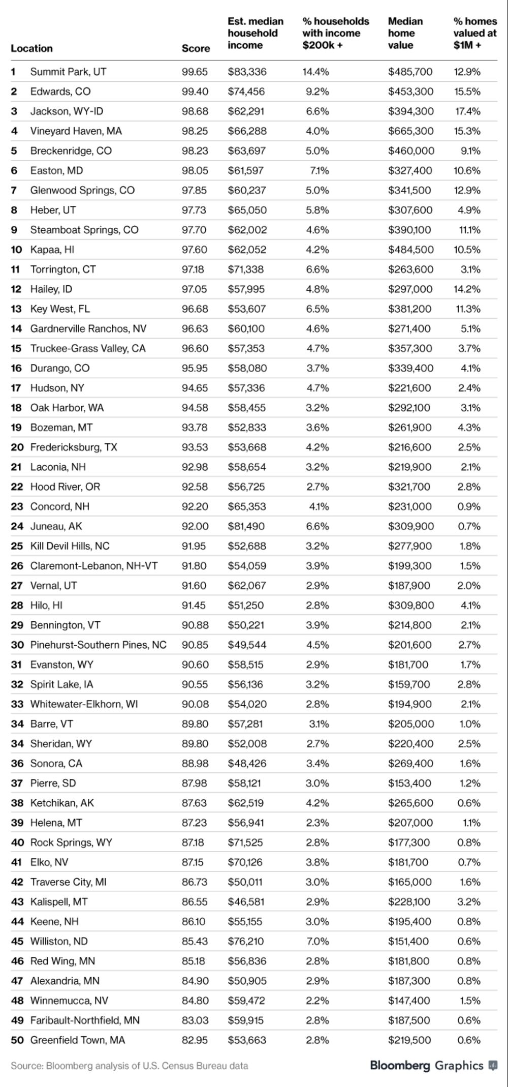 These Are The 20 Richest Small Towns In America Bloomberg