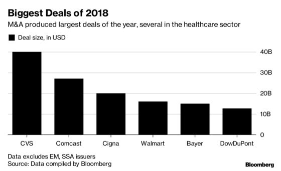 Decade-Long High-Grade Bond Binge May Come to an End in 2019