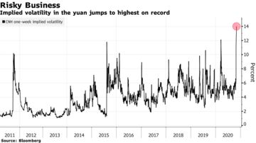 Implied vvolatility in the yuan jumps to highest on record