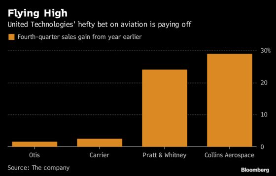 United Technologies Soars Most Since 2009 on Aerospace Strength