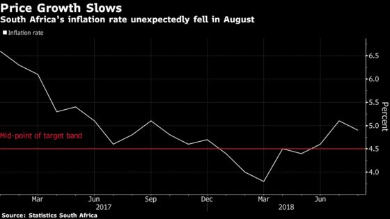 South African Inflation Slows to 4.9% as MPC Mulls Rates Stance