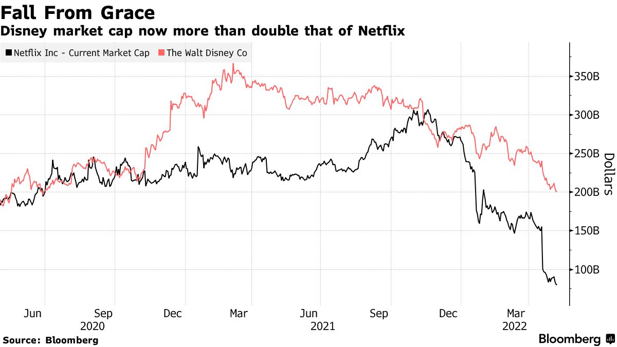 Meta (FB), Apple (AAPL), Amazon (AMZN), and Google (GOOGL) Targets Drop -  Bloomberg