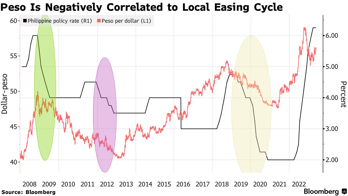 PHP/USD: Philippine Peso's Slide Stops at Key Support Level - Bloomberg