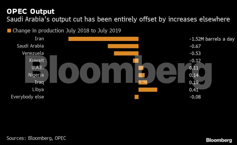 OPEC Output
