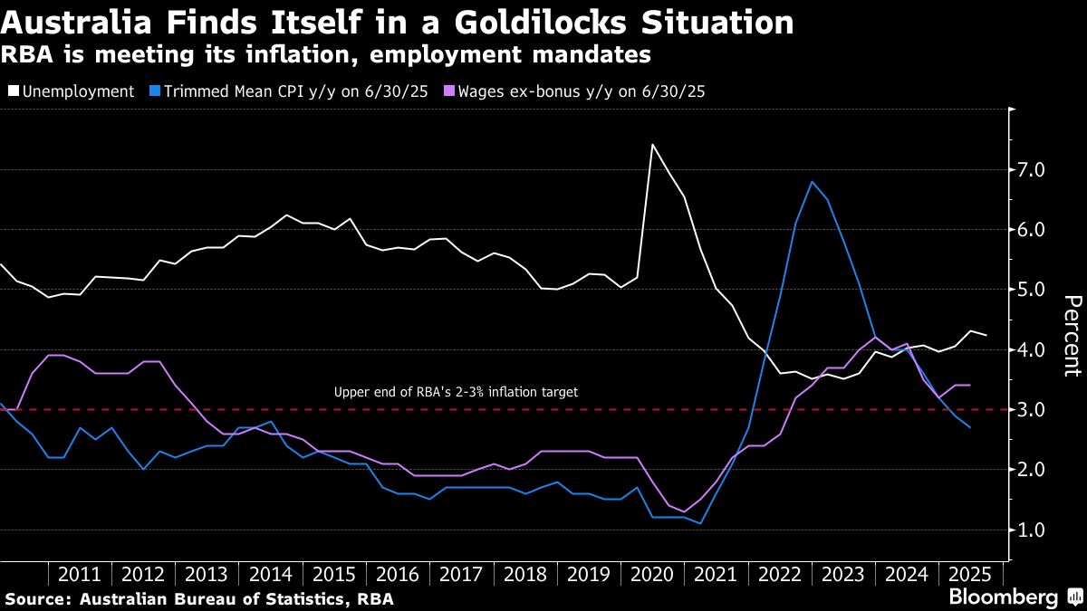 Australia Household Consumption Weakens, Adding to Rate-Cut Case