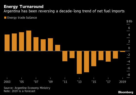 Argentina’s Election Result May Be a Blow for Farmers, Boon for Drillers