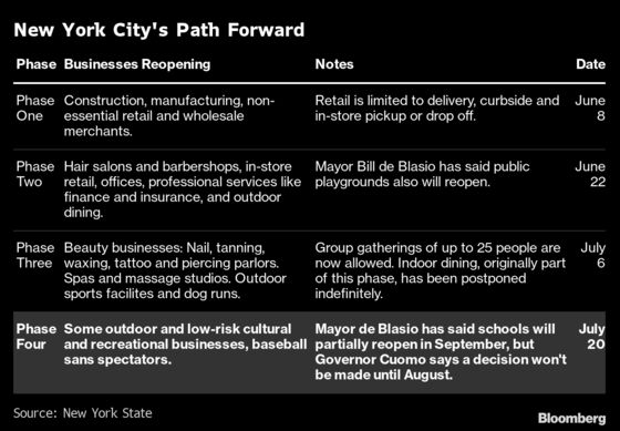 NYC Enters Phase Four, With Big Caveats. What You Need to Know.