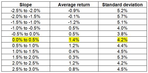 Flat Yield Curves Are No Reason to Sell Stocks