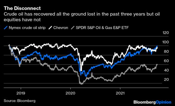 The Less Popular Oil Gets, the More It Costs